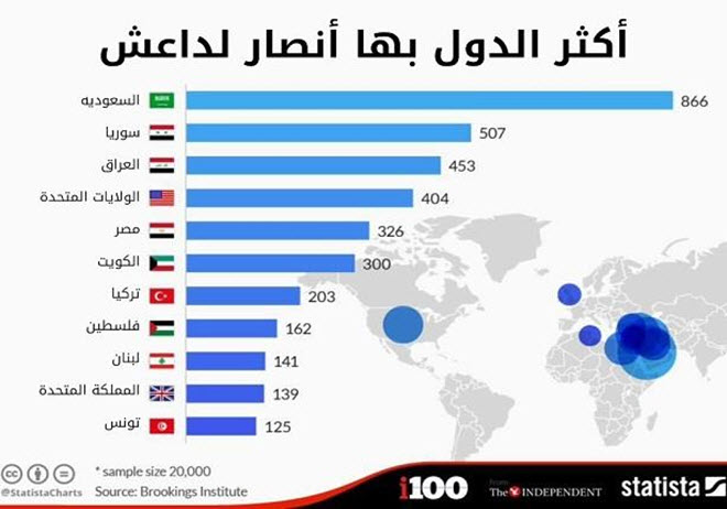 إحصاء أنصار التنظيم على تويتر من خلال تغريداتهم وتحديد البلدان التي يغردون منها